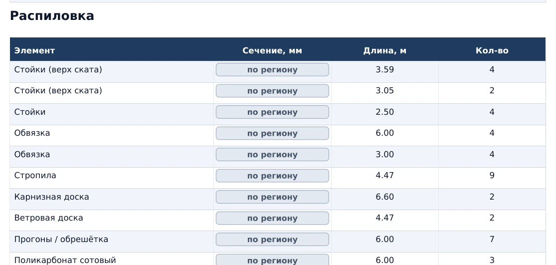 Таблица распиловки из PDF-расчёта навеса 3×6 м: элементы, длины и количество